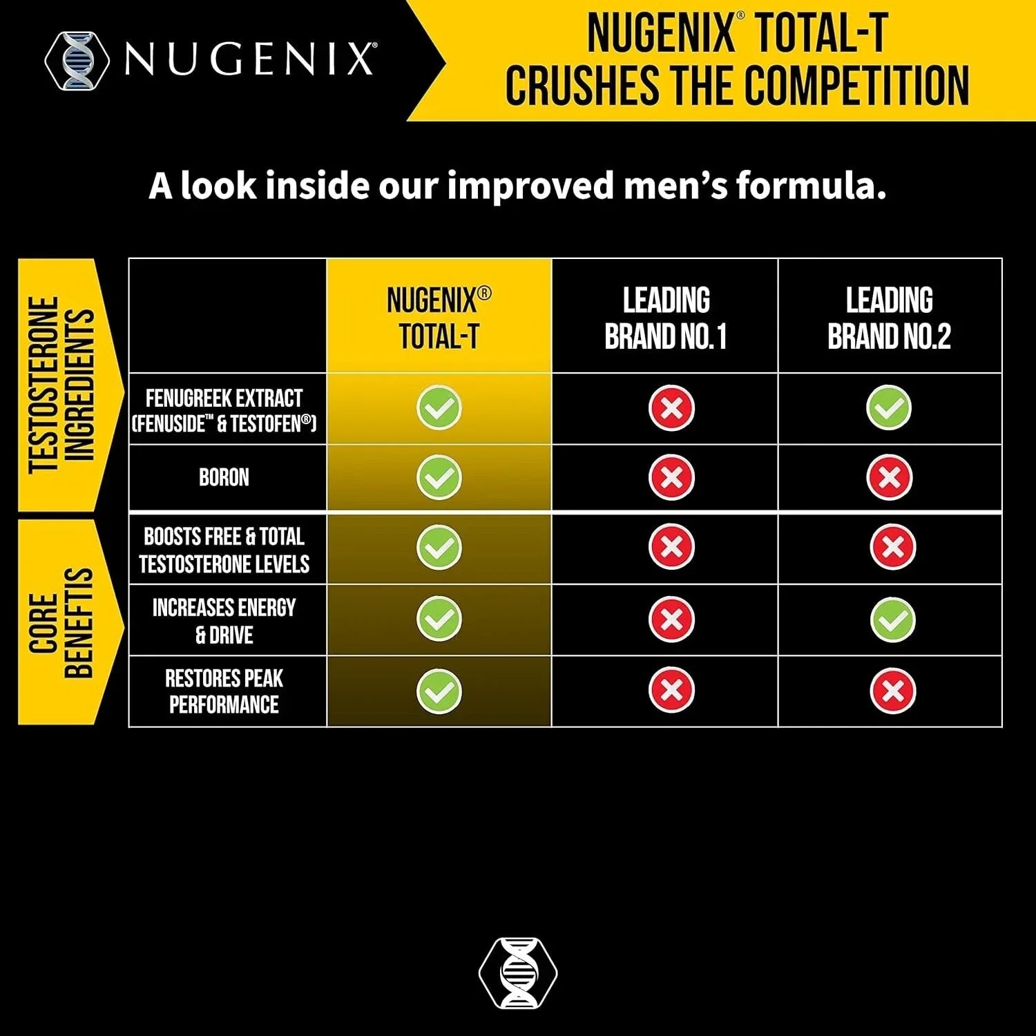 Comparison chart of Nugenix Total-T supplement ingredients and core benefits against leading brands on a black background.